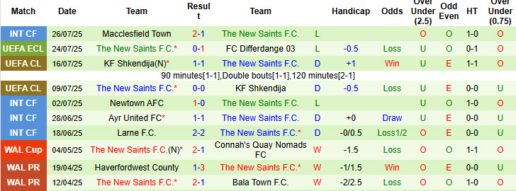 Nhận định, soi kèo Differdange vs The New Saints, 01h00 ngày 30/7: Vé nằm trong túi - Ảnh 3