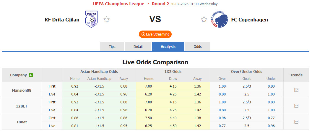 Nhận định, soi kèo Drita Gjilan vs Copenhagen, 01h00 ngày 30/7: Cơ hội bằng không - Ảnh 1