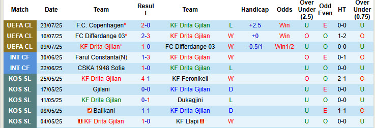 Nhận định, soi kèo Drita Gjilan vs Copenhagen, 01h00 ngày 30/7: Cơ hội bằng không - Ảnh 2