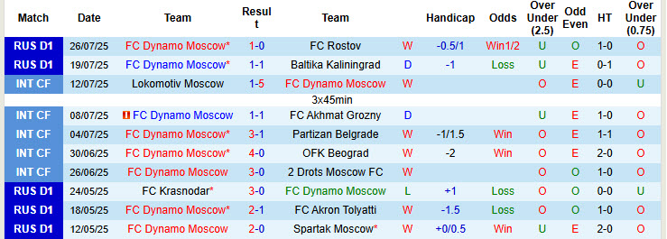 Nhận định, soi kèo Dynamo Moscow vs Sochi, 22h30 ngày 28/7: Đánh chiếm ngôi đầu - Ảnh 2