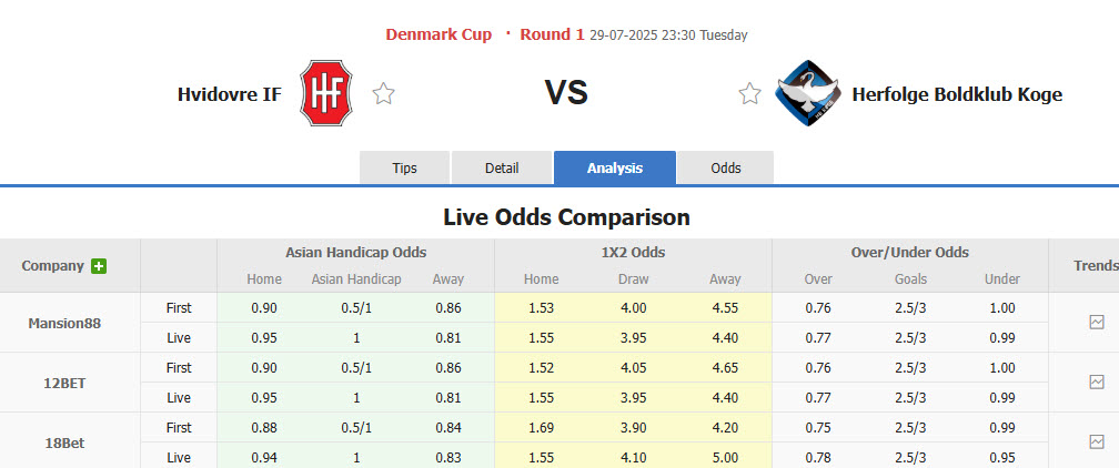 Nhận định, soi kèo Hvidovre vs HB Koge, 23h30 ngày 29/7: Bất ngờ dừng bước - Ảnh 1