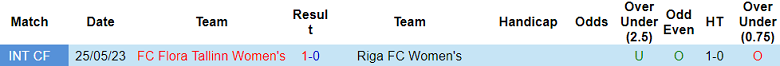 Nhận định, soi kèo nữ Flora Tallinn vs nữ Riga, 18h00 ngày 30/7: Bất ngờ? - Ảnh 3