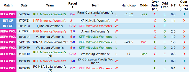 Nhận định, soi kèo nữ Mitrovica vs nữ Cliftonville, 21h00 ngày 30/7: Kinh nghiệm lên tiếng - Ảnh 1