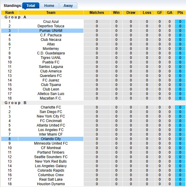 Nhận định, soi kèo Pumas UNAM vs Orlando City, 7h00 ngày 31/7: Còn tuổi nào cho em?! - Ảnh 3