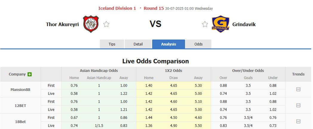 Nhận định, soi kèo Thor Akureyri vs Grindavik, 01h00 ngày 30/7: Dễ dàng đút túi 3 điểm - Ảnh 2