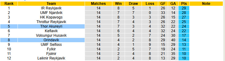Nhận định, soi kèo Thor Akureyri vs Grindavik, 01h00 ngày 30/7: Dễ dàng đút túi 3 điểm - Ảnh 5