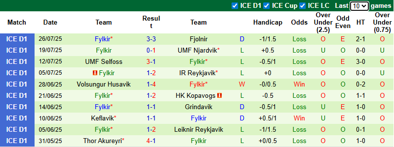 Nhận định, soi kèo Throttur Reykjavik vs Fylkir, 2h15 ngày 30/7: Chiến thắng thứ 3 - Ảnh 3