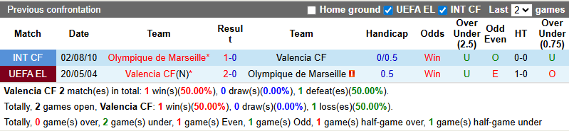 Nhận định, soi kèo Valencia vs Marseille, 1h45 ngày 30/7: Tiếp tục thử nghiệm - Ảnh 4