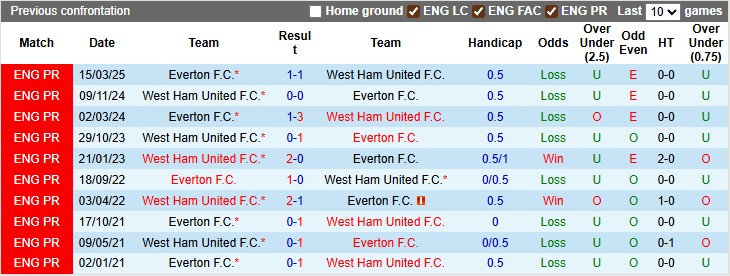 Nhận định, soi kèo West Ham vs Everton, 5h30 ngày 31/7: Sức nặng của Búa tạ - Ảnh 3