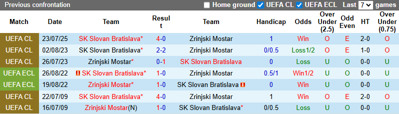 Nhận định, soi kèo Zrinjski Mostar vs Slovan Bratislava, 2h00 ngày 30/7: Chiến thắng danh dự - Ảnh 4