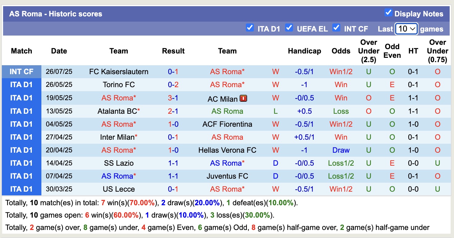 Nhận định, soi kèo AS Roma vs Cannes ASS, 23h00 ngày 31/7: Tưng bừng bắn phá - Ảnh 2