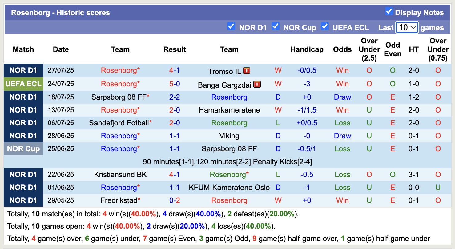 Nhận định, soi kèo Banga Gargzdai vs Rosenborg, 23h00 ngày 31/7: Tan nát sân nhà - Ảnh 3