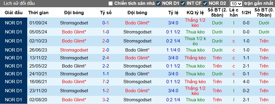 Nhận định, soi kèo Bodo Glimt vs Stromsgodset, 00h00 ngày 31/7: Khách khủng hoảng - Ảnh 2