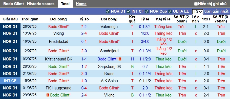 Nhận định, soi kèo Bodo Glimt vs Stromsgodset, 00h00 ngày 31/7: Khách khủng hoảng - Ảnh 4