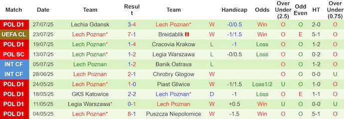 Nhận định, soi kèo Breidablik vs Lech Poznan, 1h30 ngày 31/7: Khác biệt đẳng cấp - Ảnh 3