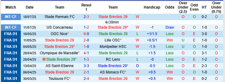 Nhận định, soi kèo Brest vs Le Havre, 23h00 ngày 30/7: Đối thủ ưa thích - Ảnh 2