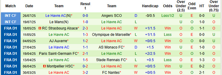 Nhận định, soi kèo Brest vs Le Havre, 23h00 ngày 30/7: Đối thủ ưa thích - Ảnh 3
