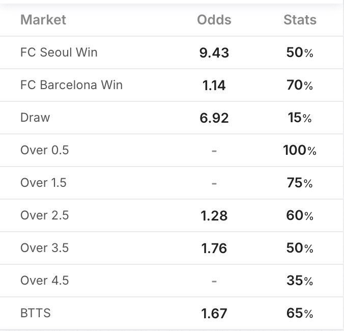 Nhận định, soi kèo FC Seoul vs Barcelona, 18h00 ngày 31/7: Tưng bừng bắn phá - Ảnh 5