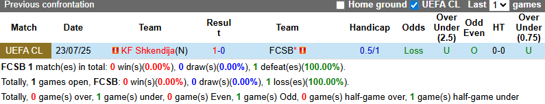 Nhận định, soi kèo FCSB vs Shkendija, 0h30 ngày 31/7: Ngược dòng - Ảnh 4