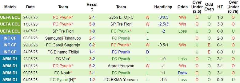 Nhận định, soi kèo Gyori ETO vs Pyunik, 23h00 ngày 31/7: Cửa dưới thất thế - Ảnh 2