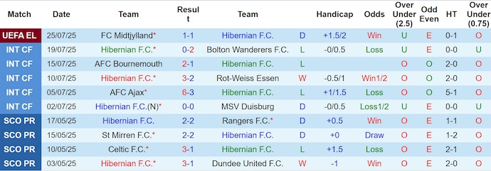 Nhận định, soi kèo Hibernian vs Midtjylland, 2h00 ngày 1/8: Không ngại làm khách - Ảnh 2