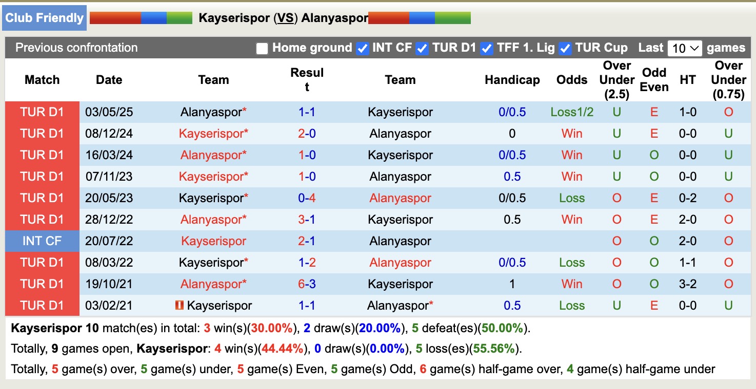Nhận định, soi kèo Kayserispor vs Alanyaspor, 21h00 ngày 31/7: Điểm tựa sân nhà - Ảnh 3