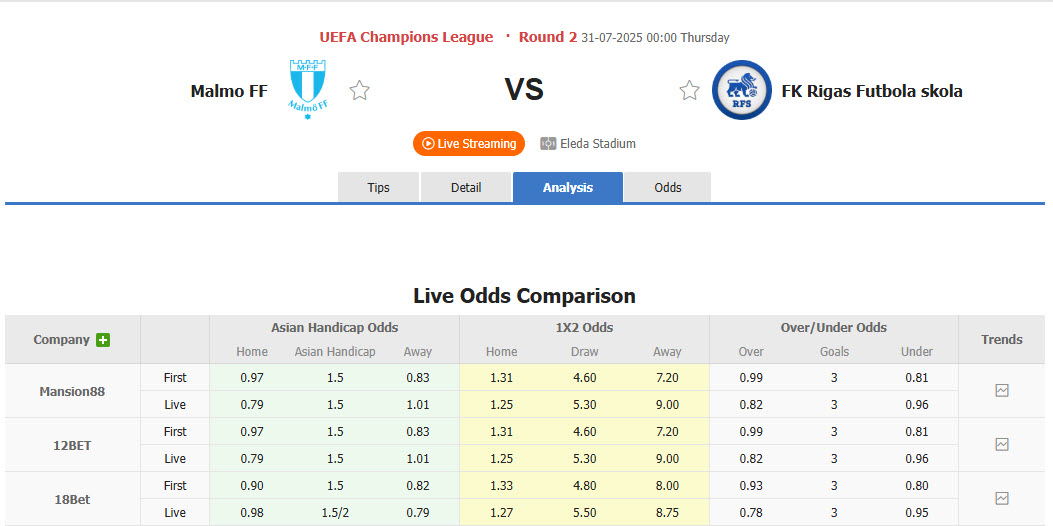 Nhận định, soi kèo Malmo vs Rigas, 00h00 ngày 31/7: Trận đấu thủ tục - Ảnh 1
