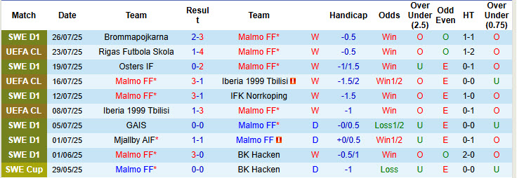 Nhận định, soi kèo Malmo vs Rigas, 00h00 ngày 31/7: Trận đấu thủ tục - Ảnh 2