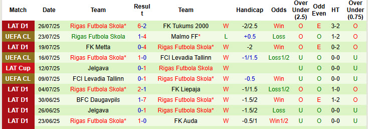 Nhận định, soi kèo Malmo vs Rigas, 00h00 ngày 31/7: Trận đấu thủ tục - Ảnh 3