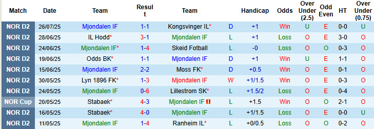Nhận định, soi kèo Mjondalen vs Asane Fotball, 23h00 ngày 30/7: Thoát khỏi đáy bảng xếp hạng - Ảnh 2