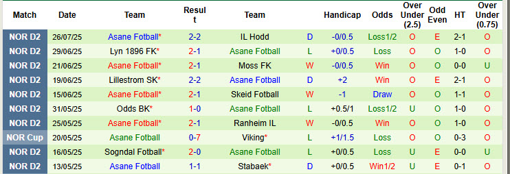 Nhận định, soi kèo Mjondalen vs Asane Fotball, 23h00 ngày 30/7: Thoát khỏi đáy bảng xếp hạng - Ảnh 3