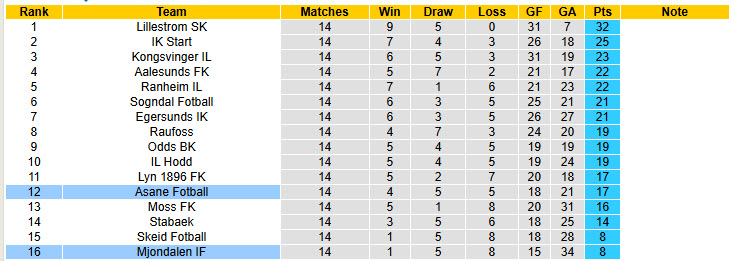 Nhận định, soi kèo Mjondalen vs Asane Fotball, 23h00 ngày 30/7: Thoát khỏi đáy bảng xếp hạng - Ảnh 5