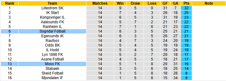 Nhận định, soi kèo Moss FK vs Sogndal Fotball, 23h00 ngày 30/7: Trận đấu bước ngoặt - Ảnh 5