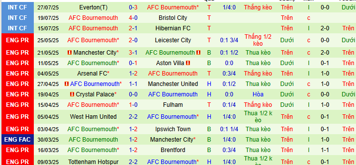 Nhận định, soi kèo MU vs Bournemouth, 08h30 ngày 31/7 - Ảnh 2