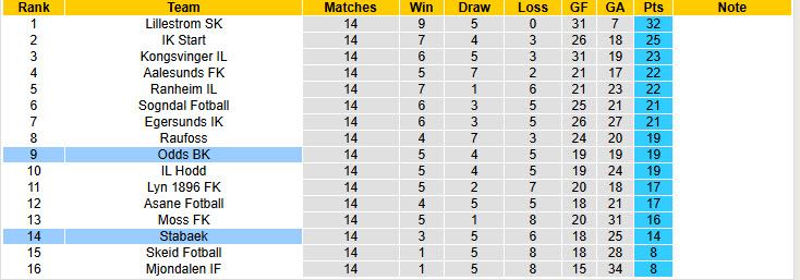 Nhận định, soi kèo Odds BK vs Stabaek, 23h00 ngày 30/7: Giải cơn khát chiến thắng - Ảnh 5