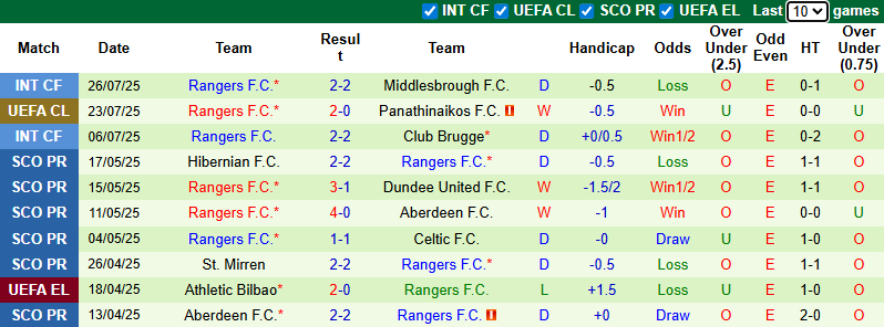 Nhận định, soi kèo Panathinaikos vs Rangers, 1h00 ngày 31/7: Khó có ngược dòng - Ảnh 3