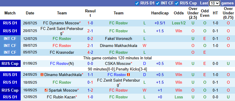 Nhận định, soi kèo Rostov vs Spartak Moscow, 0h45 ngày 31/7: Đả bại chủ nhà - Ảnh 2