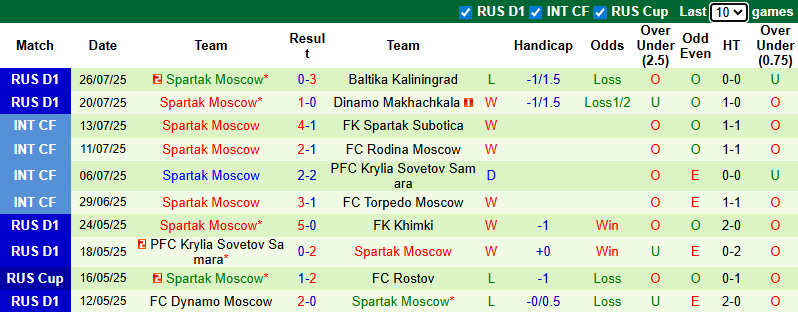 Nhận định, soi kèo Rostov vs Spartak Moscow, 0h45 ngày 31/7: Đả bại chủ nhà - Ảnh 3