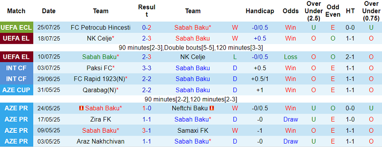 Nhận định, soi kèo Sabah Baku vs Petrocub, 23h00 ngày 31/7: Khó tin cửa trên - Ảnh 1
