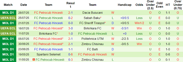 Nhận định, soi kèo Sabah Baku vs Petrocub, 23h00 ngày 31/7: Khó tin cửa trên - Ảnh 2