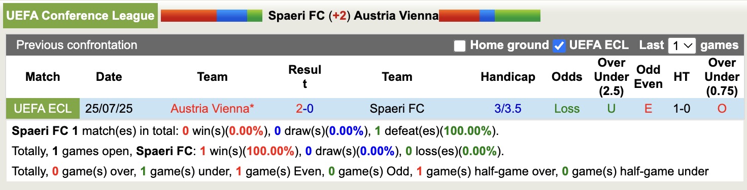 Nhận định, soi kèo Spaeri FC vs Austria Vienna, 23h00 ngày 31/7: Chiến thắng nhọc nhằn - Ảnh 5