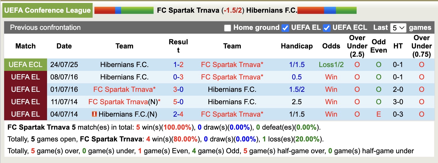 Nhận định, soi kèo Spartak Trnava vs Hibernians, 22h30 ngày 31/7: Chiến thắng nhọc nhằn - Ảnh 4