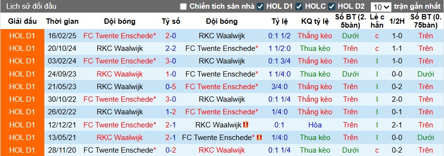 Nhận định, soi kèo Twente vs Waalwijk, 00h00 ngày 31/7: Sức bật sân nhà - Ảnh 1