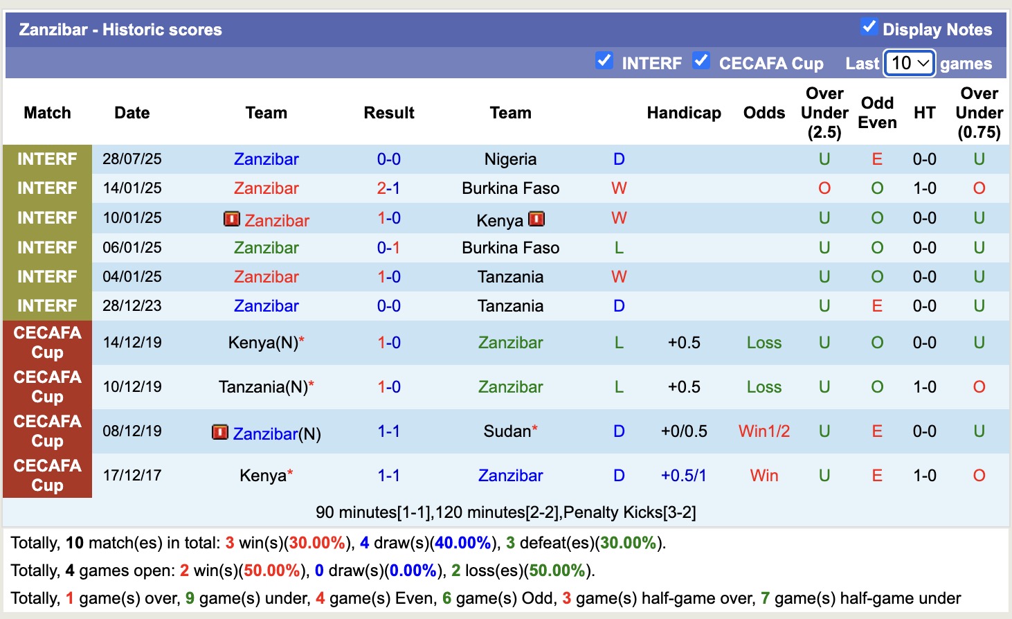 Nhận định, soi kèo Zanzibar vs Nigeria, 20h00 ngày 31/7: Sửa sai - Ảnh 1