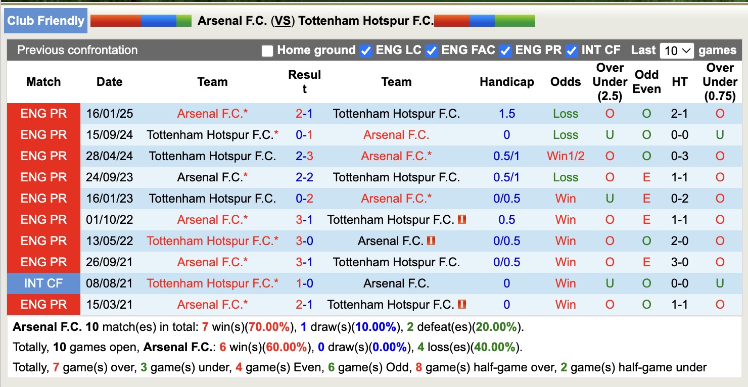 Soi kèo phạt góc Arsenal vs Tottenham, 18h30 ngày 31/7 - Ảnh 3
