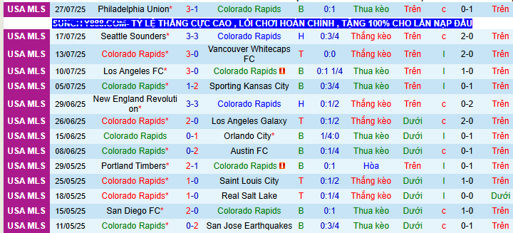 Nhận định, soi kèo Colorado Rapids vs Santos Laguna, 08h30 ngày 1/8 - Ảnh 1
