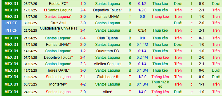 Nhận định, soi kèo Colorado Rapids vs Santos Laguna, 08h30 ngày 1/8 - Ảnh 2