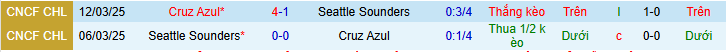 Nhận định, soi kèo Cruz Azul vs Seattle Sounders, 09h30 ngày 1/8 - Ảnh 3