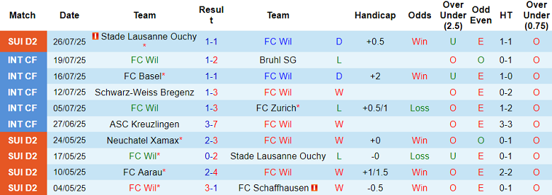 Nhận định, soi kèo FC Wil vs FC Aarau, 21h00 ngày 1/8: Khó tin cửa trên - Ảnh 1