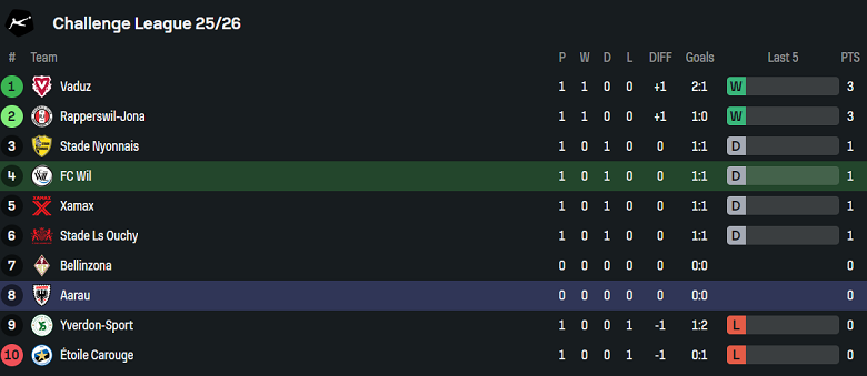 Nhận định, soi kèo FC Wil vs FC Aarau, 21h00 ngày 1/8: Khó tin cửa trên - Ảnh 4